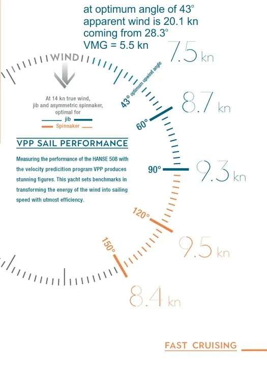 VPP Sail Performance