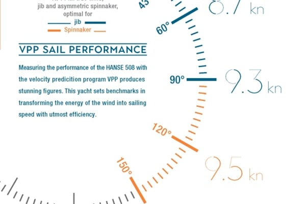 VPP Sail Performance